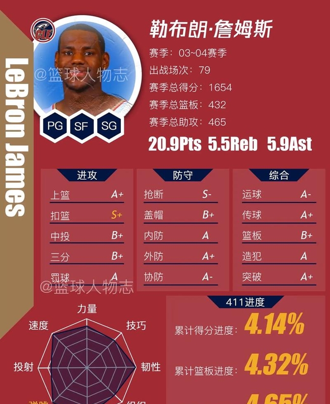 掘金翻盘湖人，詹姆斯刷新纪录